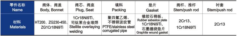 電動(dòng)三通合流、分流調(diào)節(jié)閥主要零件材料