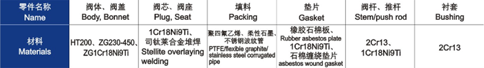 電動(dòng)直通單、雙座調(diào)節(jié)閥主要零件材料